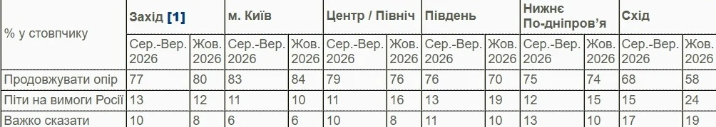 опрос КМИС октябрь 2026