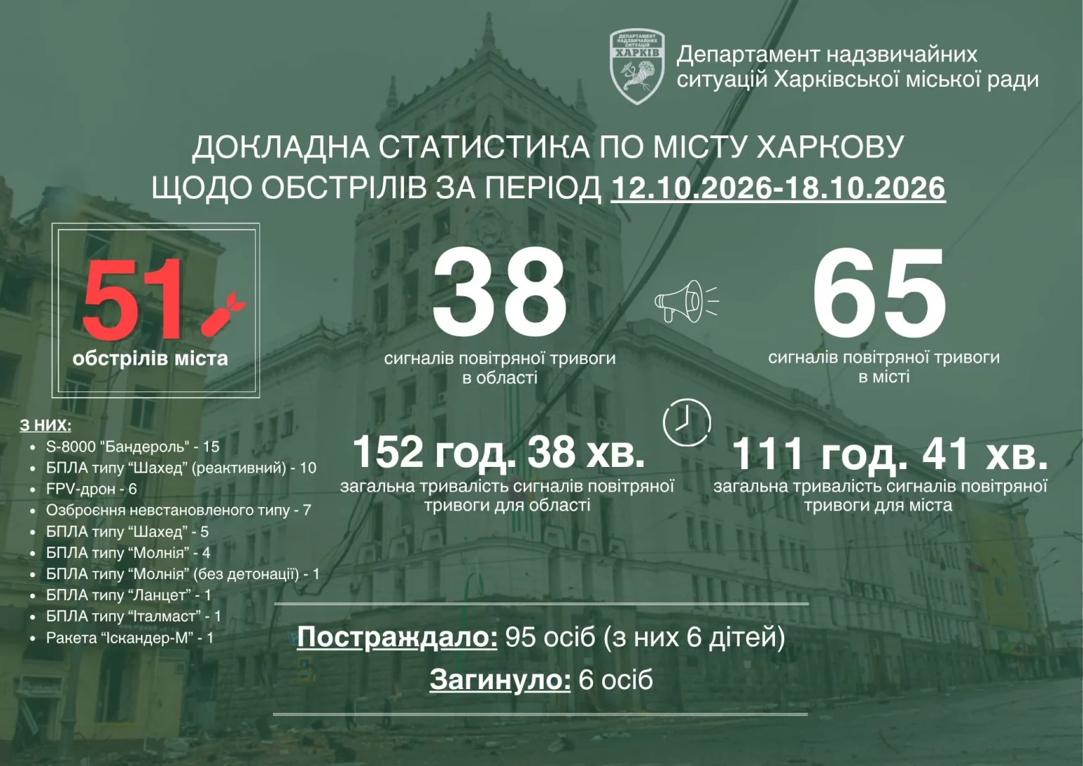 Вибухи в усіх районах, удари по енергетиці: Терехов про тиждень у Харкові