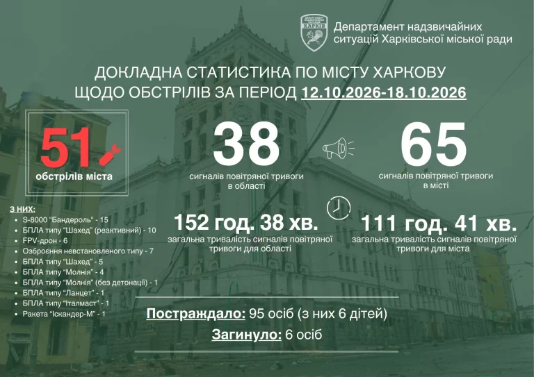 Взрывы во всех районах, удары по энергетике: Терехов о неделе в Харькове