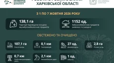 Больше тысячи взрывоопасных предметов обезвредили на Харьковщине за неделю