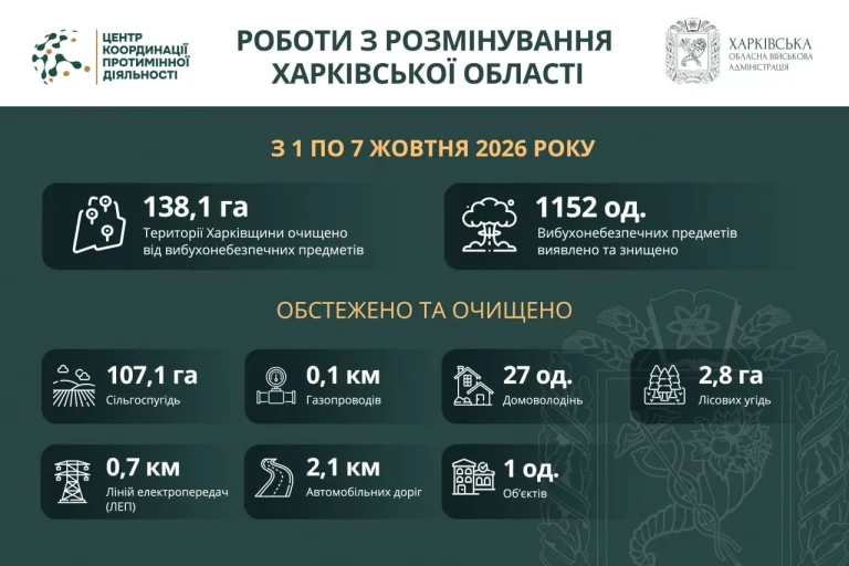 Больше тысячи взрывоопасных предметов обезвредили на Харьковщине за неделю