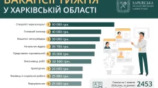 Робота в Харкові та області: вакансії із зарплатою до 50 тисяч гривень