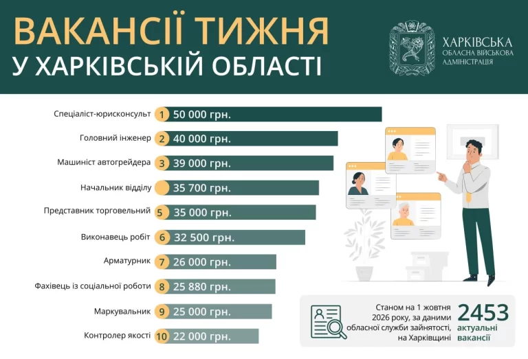 Работа в Харькове и области: вакансии с зарплатой до 50 тысяч гривен