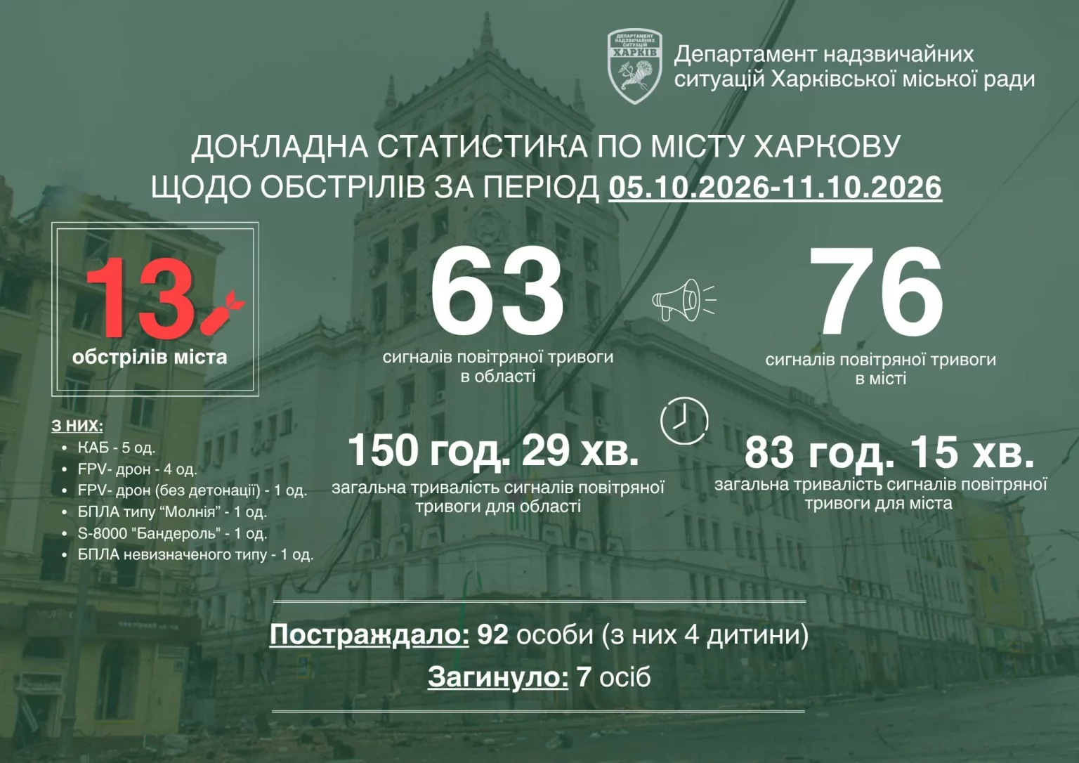 «Місту не стає легше» – Терехов про наслідки 13 атак на Харків за тиждень