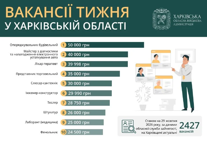 Работа в Харькове и области: топ-10 вакансий, зарплаты до 50 тыс. гривен