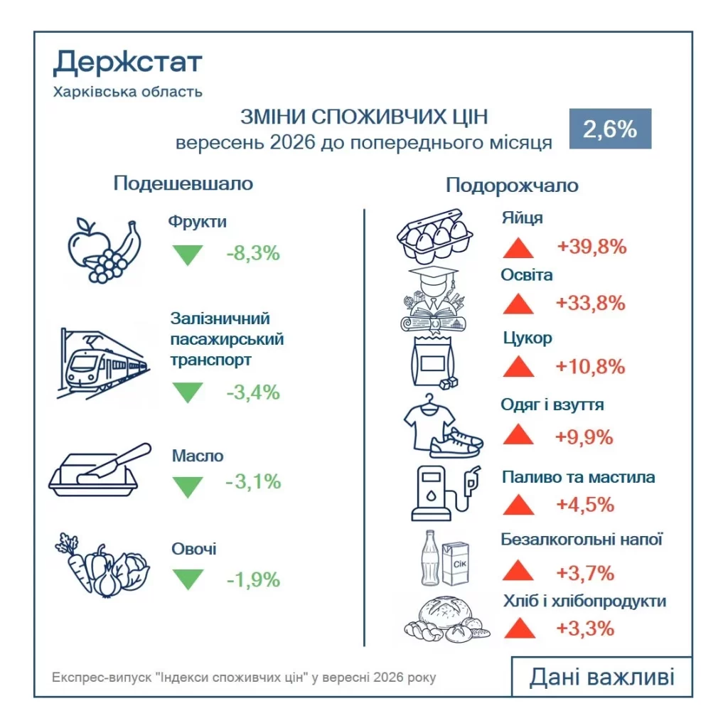 цены на Харьковщине в сентябре