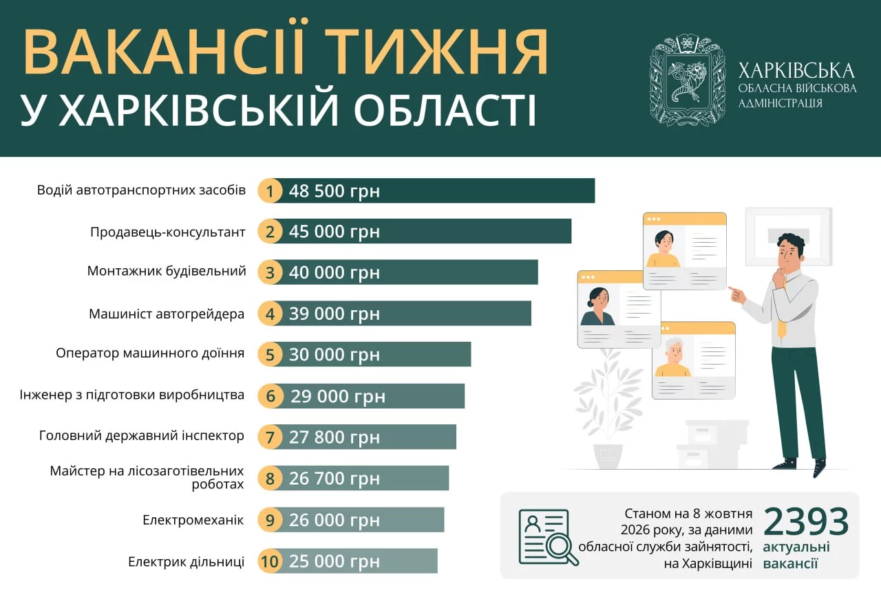 Работа в Харькове и области: топ-10 вакансий, зарплаты почти до 50 тыс. грн