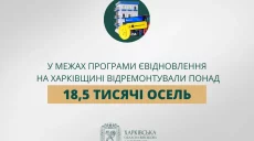 Более 18,5 тысячи домов на Харьковщине отремонтировали благодаря єВідновленню