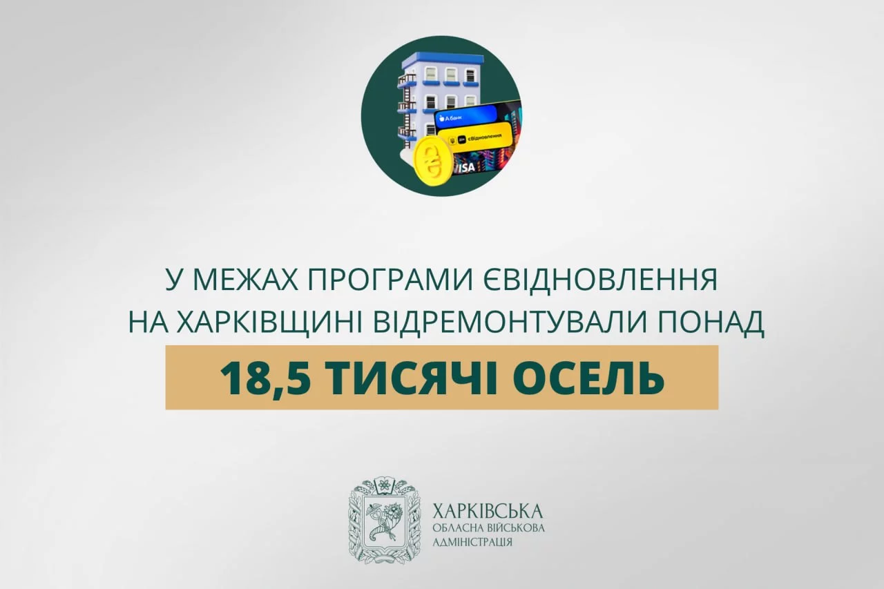 Более 18,5 тысячи домов на Харьковщине отремонтировали благодаря єВідновленню
