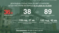 Неделя жестоких атак в Харькове: уничтожен последний Эпицентр, повторные удары