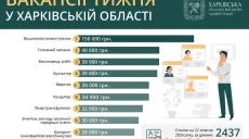 Робота в Харкові та області: кому пропонують 150 тисяч гривень (вакансії)