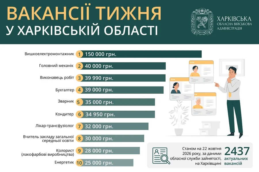 Робота в Харкові та області: кому пропонують 150 тисяч гривень (вакансії)